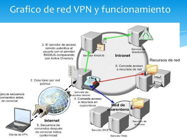 Beneficios Y Funcionamiento De Una Red Vpn: Todo Lo Que Debes Saber